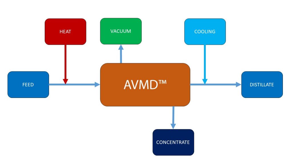 R3MOD AVMD™ Advanced Vacuum Membrane Distillation Aquatech