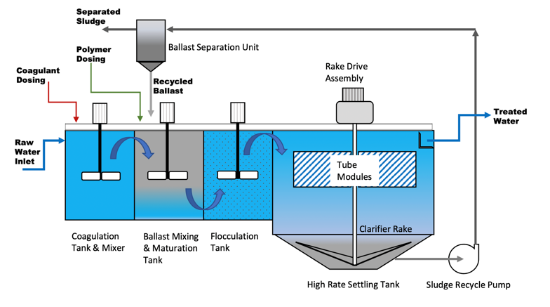 PureMOD™ Ballasted High-Rate Clarifier (HRC) | Aquatech